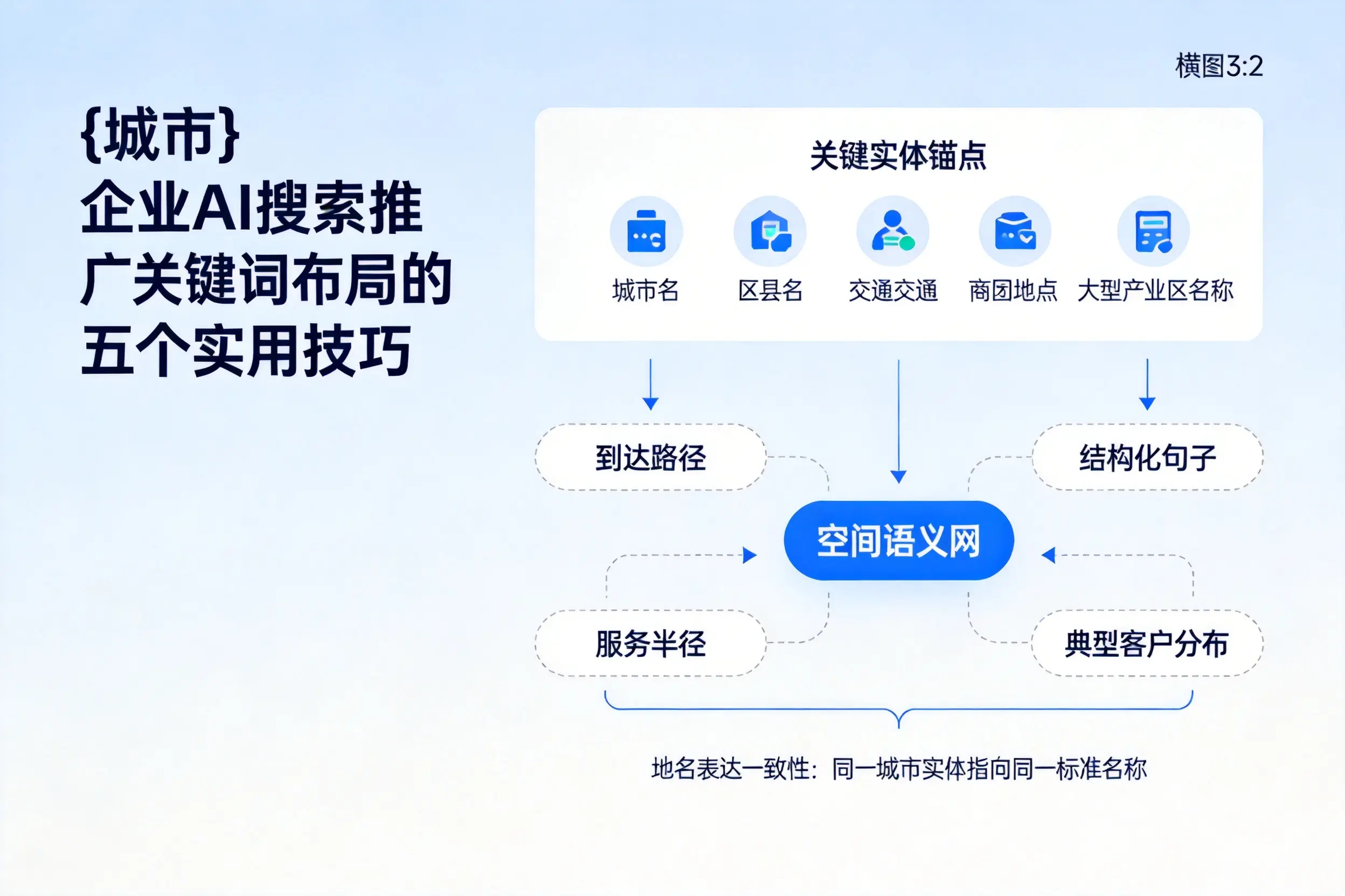 大庆企业AI搜索推广关键词布局的五个实用技巧