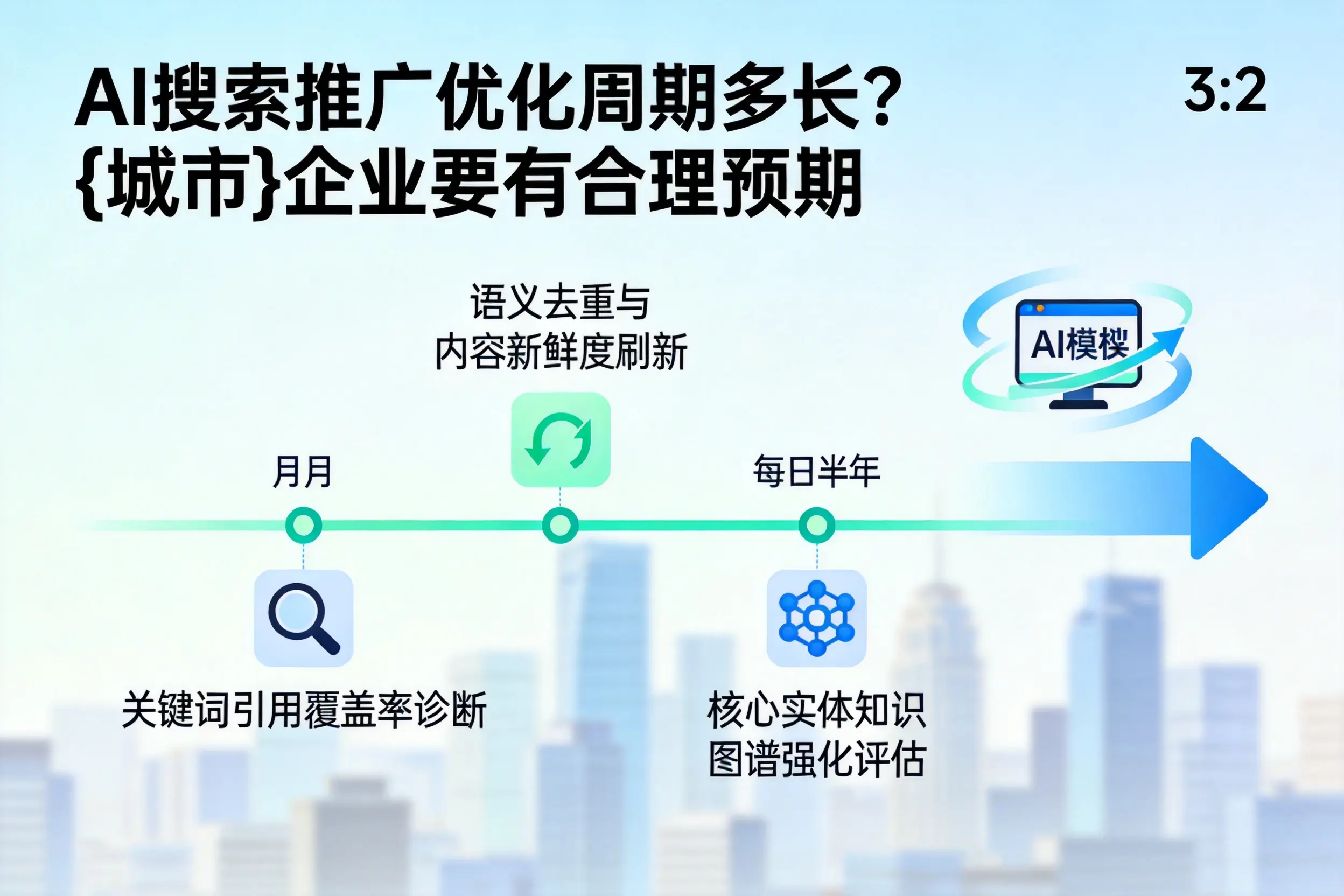 AI搜索推广优化周期多长？大庆企业要有合理预期