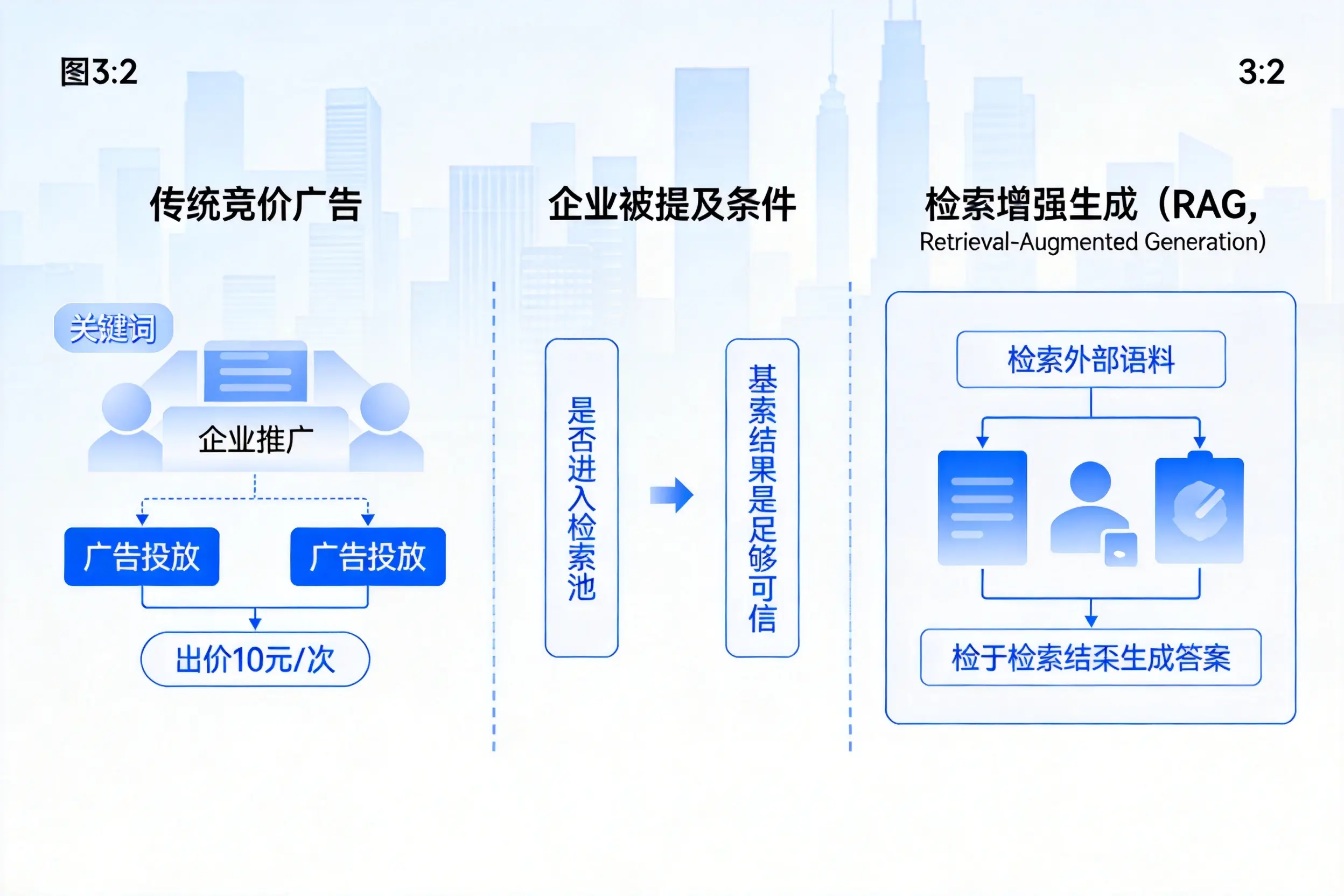 大庆企业AI搜索推广能否替代传统竞价广告投放