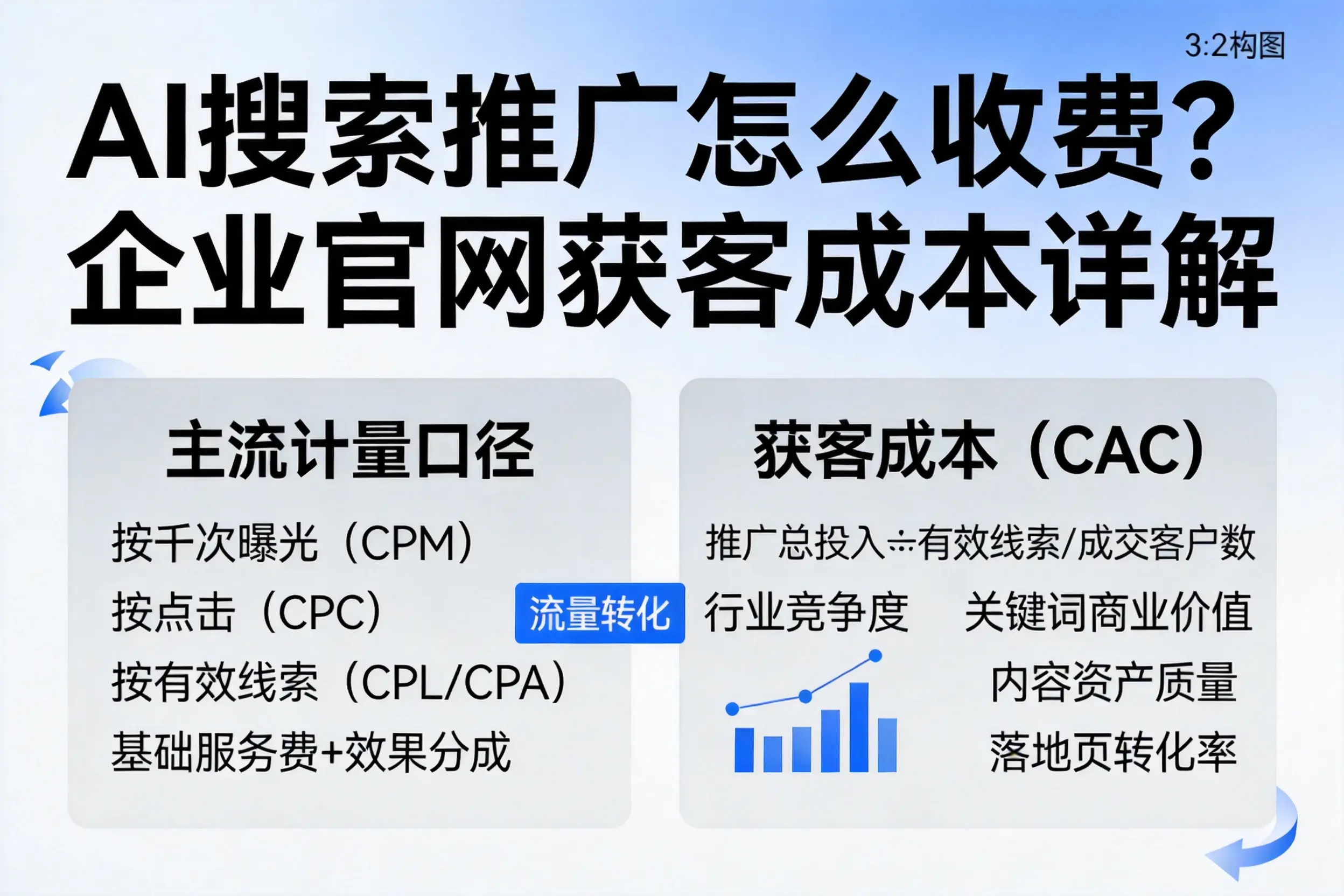 AI搜索推广怎么收费？大庆企业官网获客成本详解