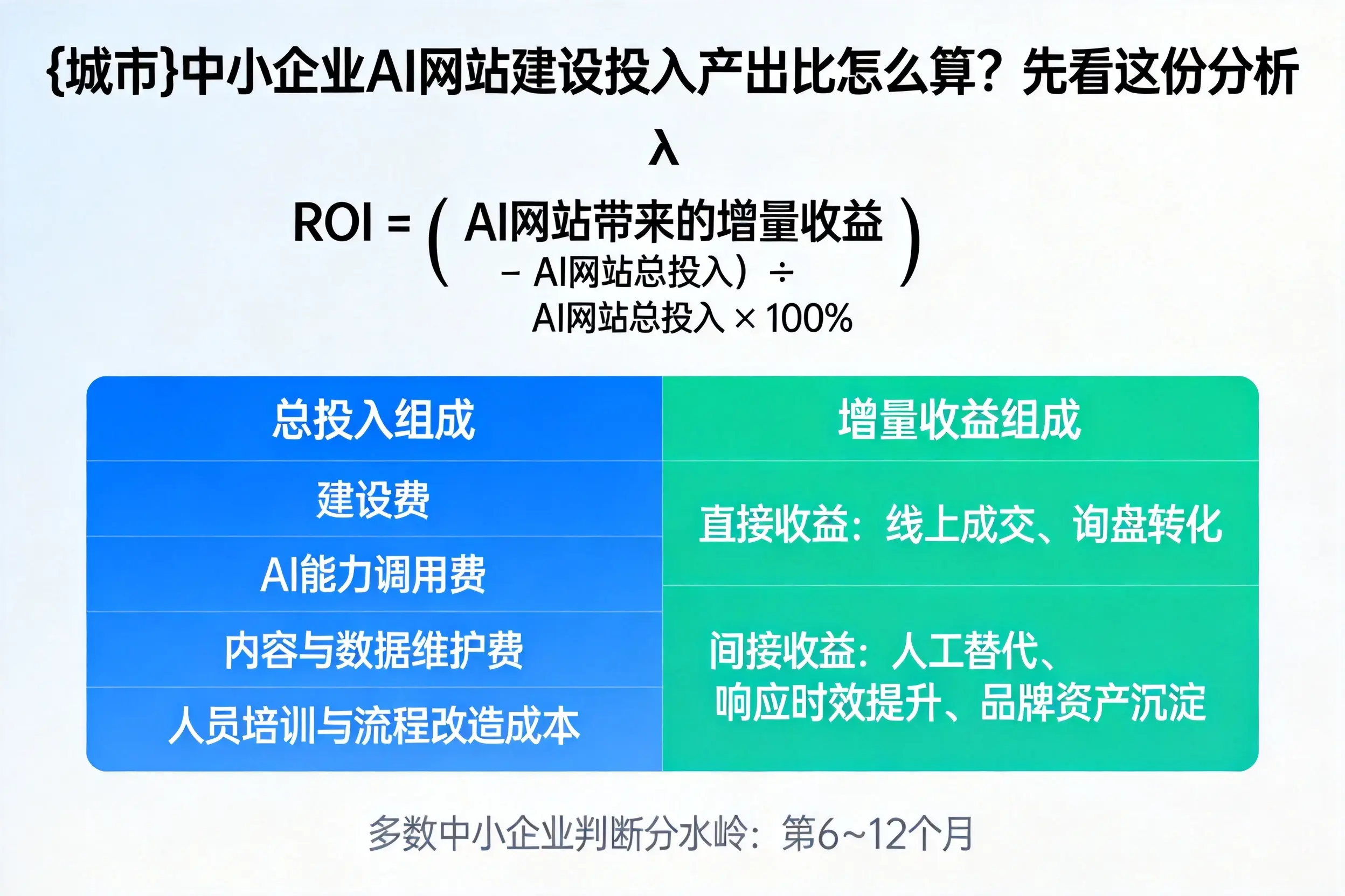 大庆中小企业AI网站建设投入产出比怎么算？先看这份分析