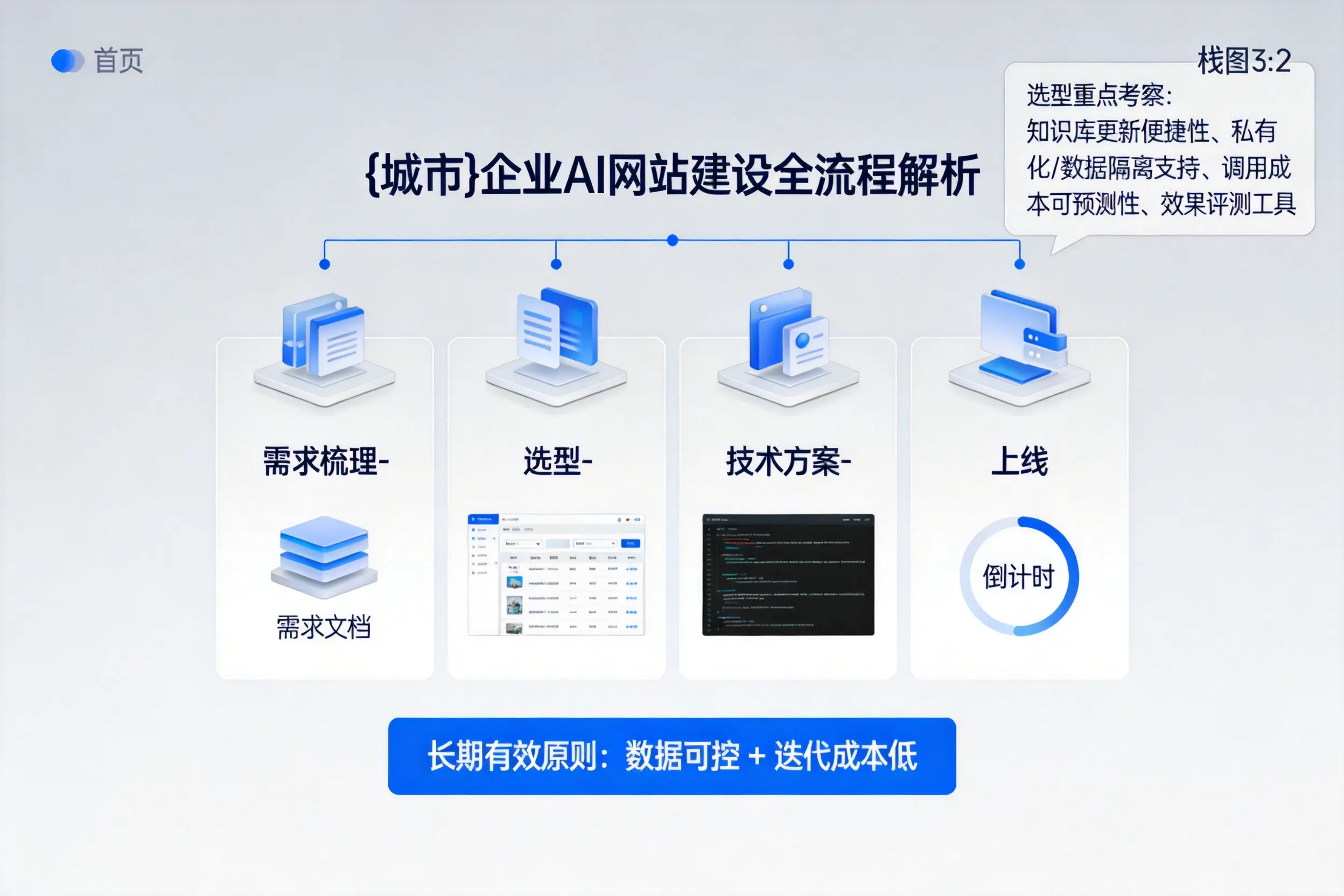 大庆企业AI网站建设如何入门？从需求梳理到上线全流程解析