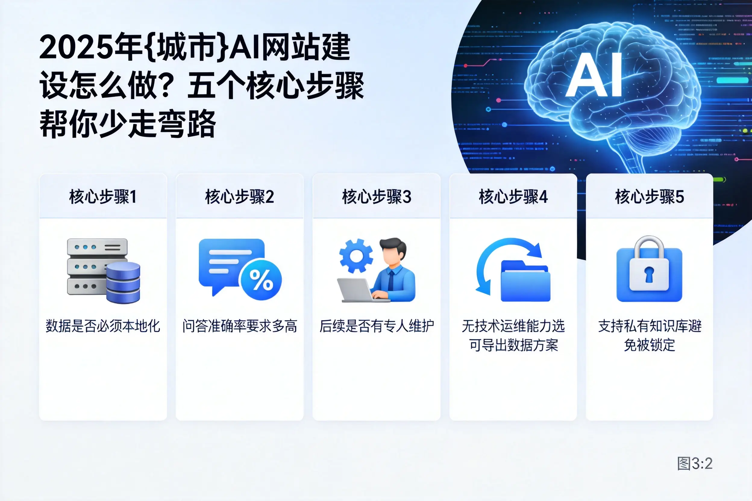 2025年大庆AI网站建设怎么做?五个核心步骤帮你少走弯路