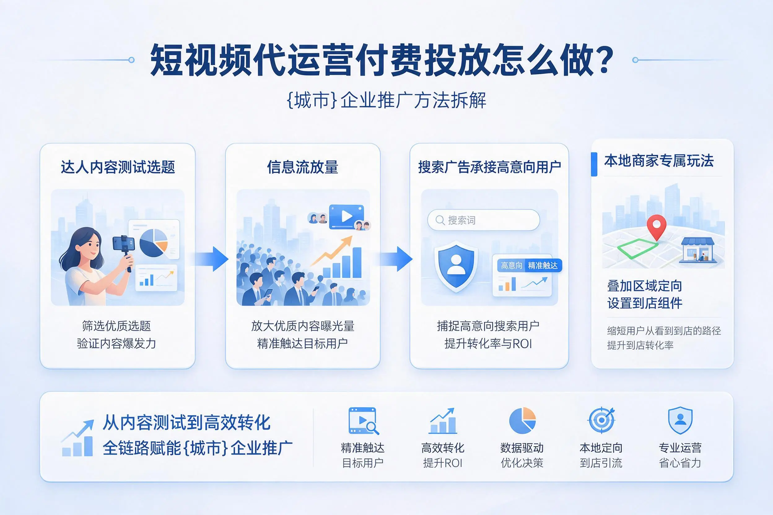 短视频代运营付费投放怎么做?大庆企业推广方法拆解