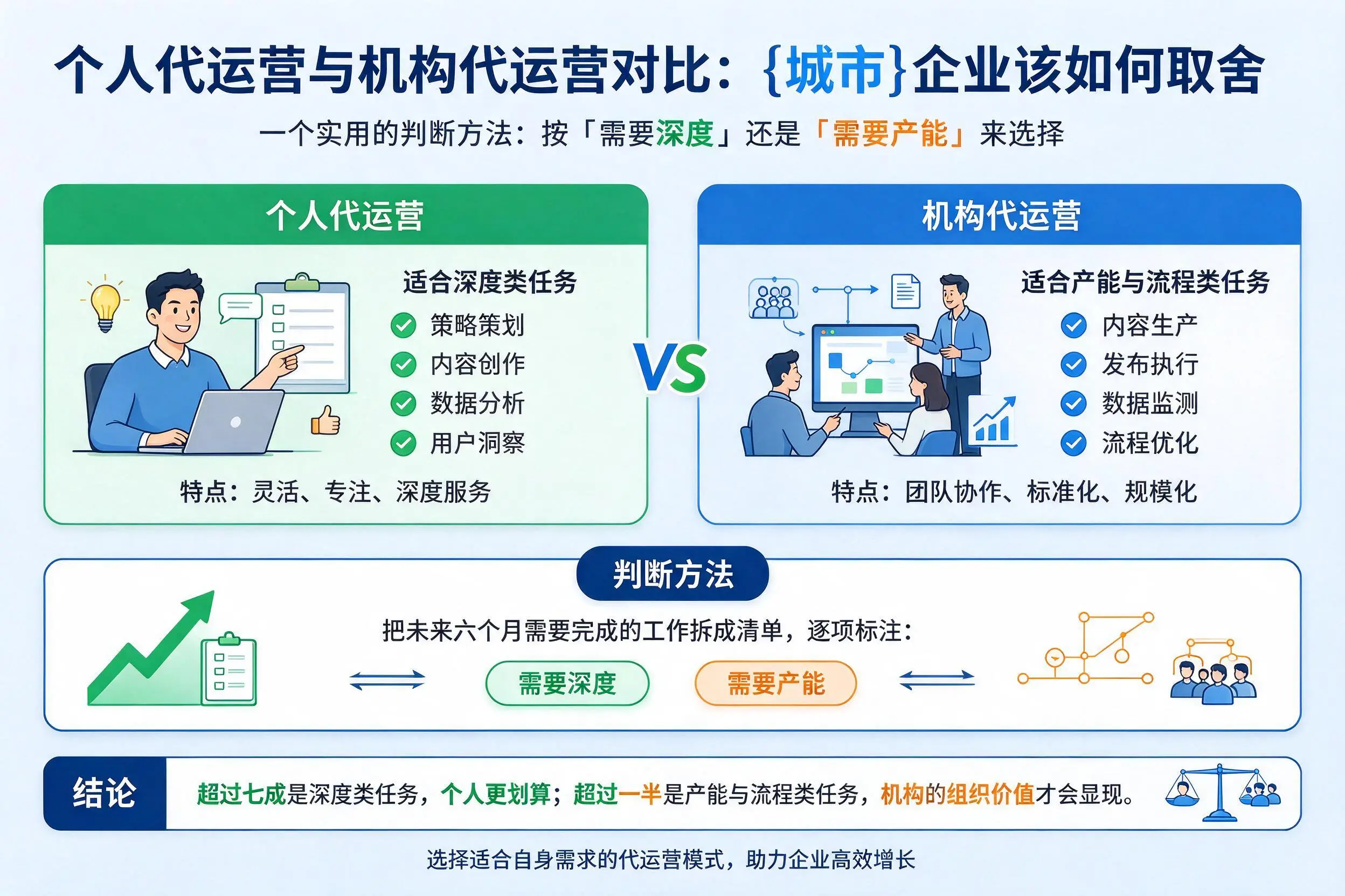 个人代运营与机构代运营对比：大庆企业该如何取舍