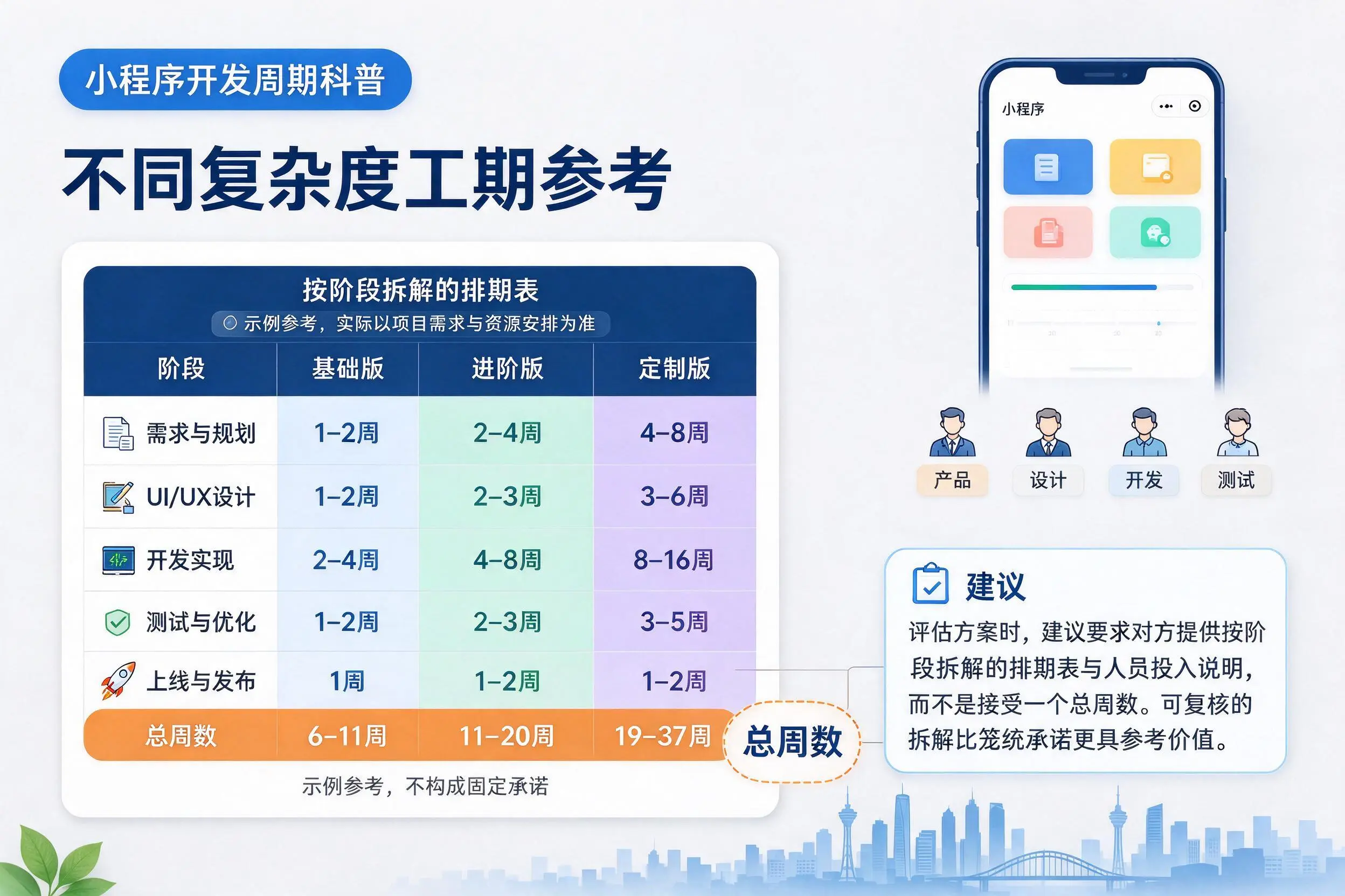 大庆小程序开发周期科普：不同复杂度工期参考