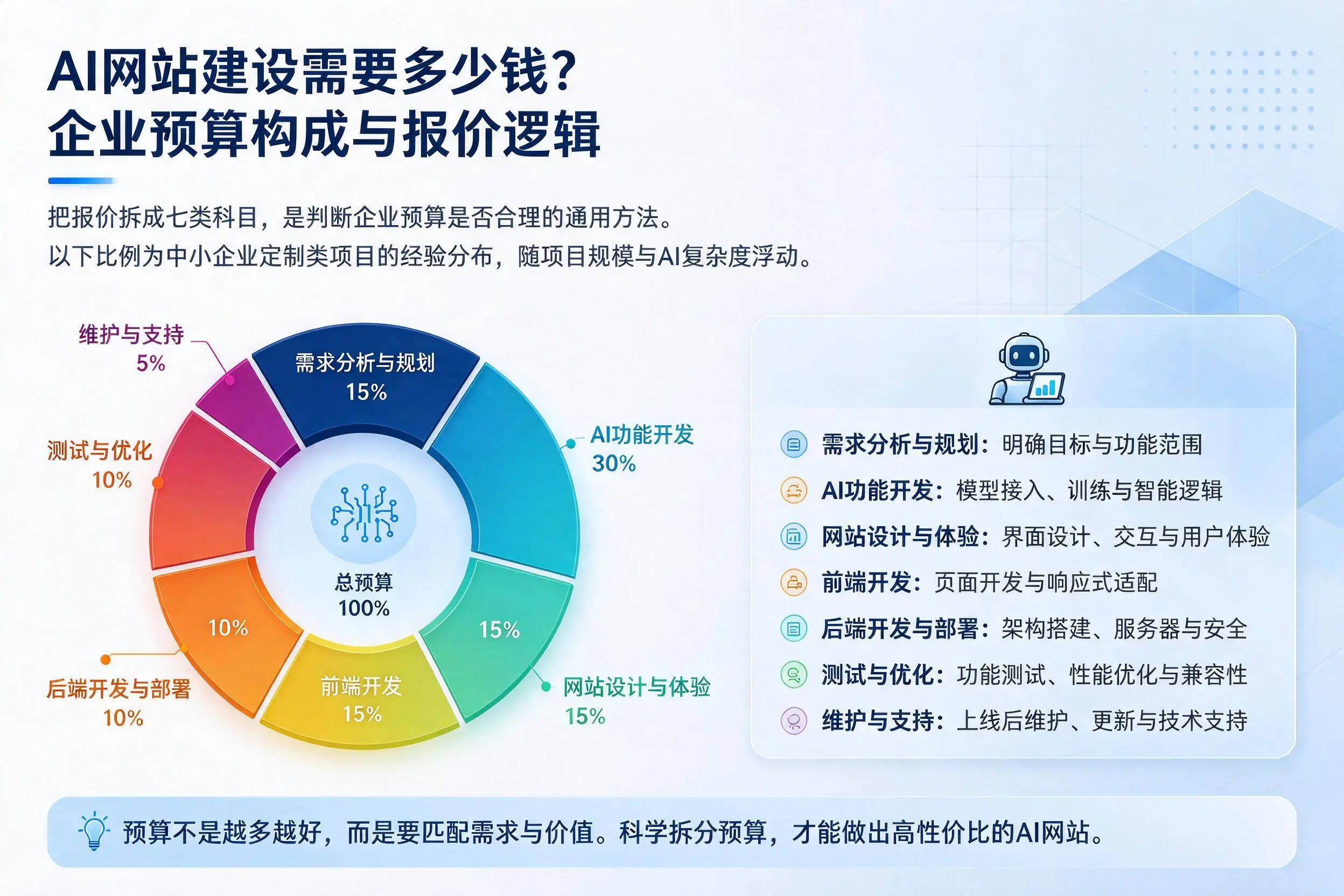 AI网站建设需要多少钱？大庆企业预算构成与报价逻辑