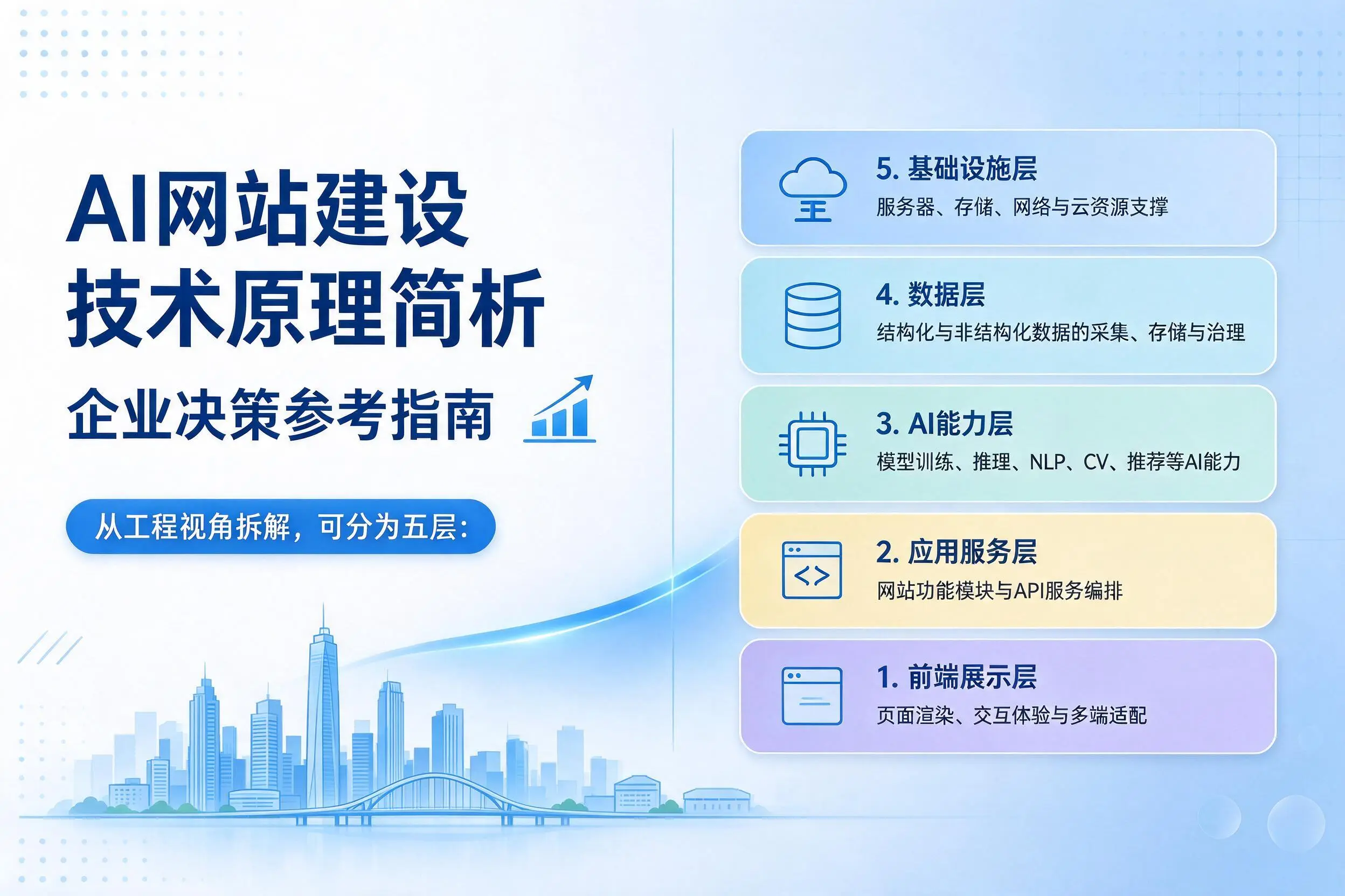 AI网站建设技术原理简析，大庆企业决策参考指南