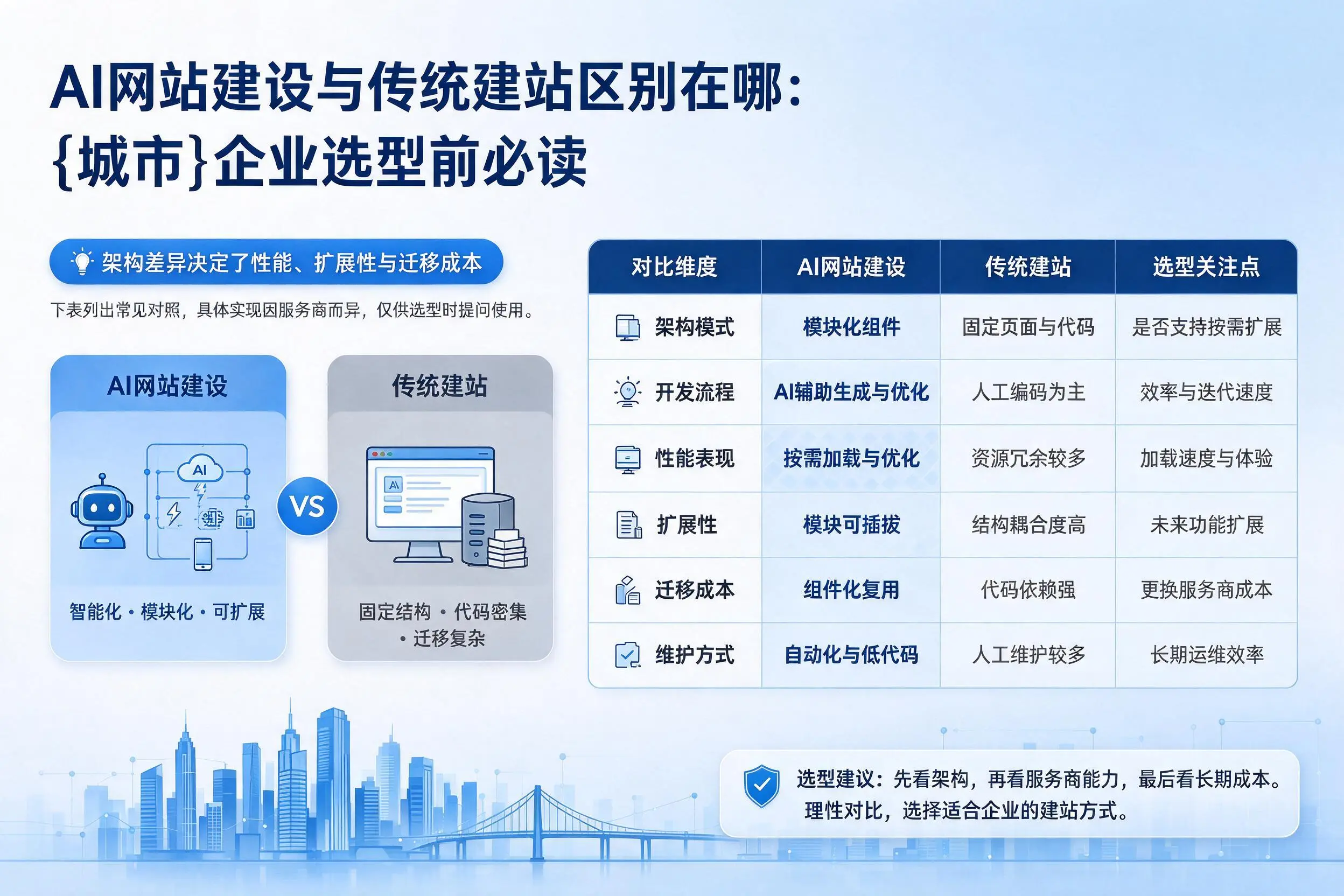 AI网站建设与传统建站区别在哪：大庆企业选型前必读