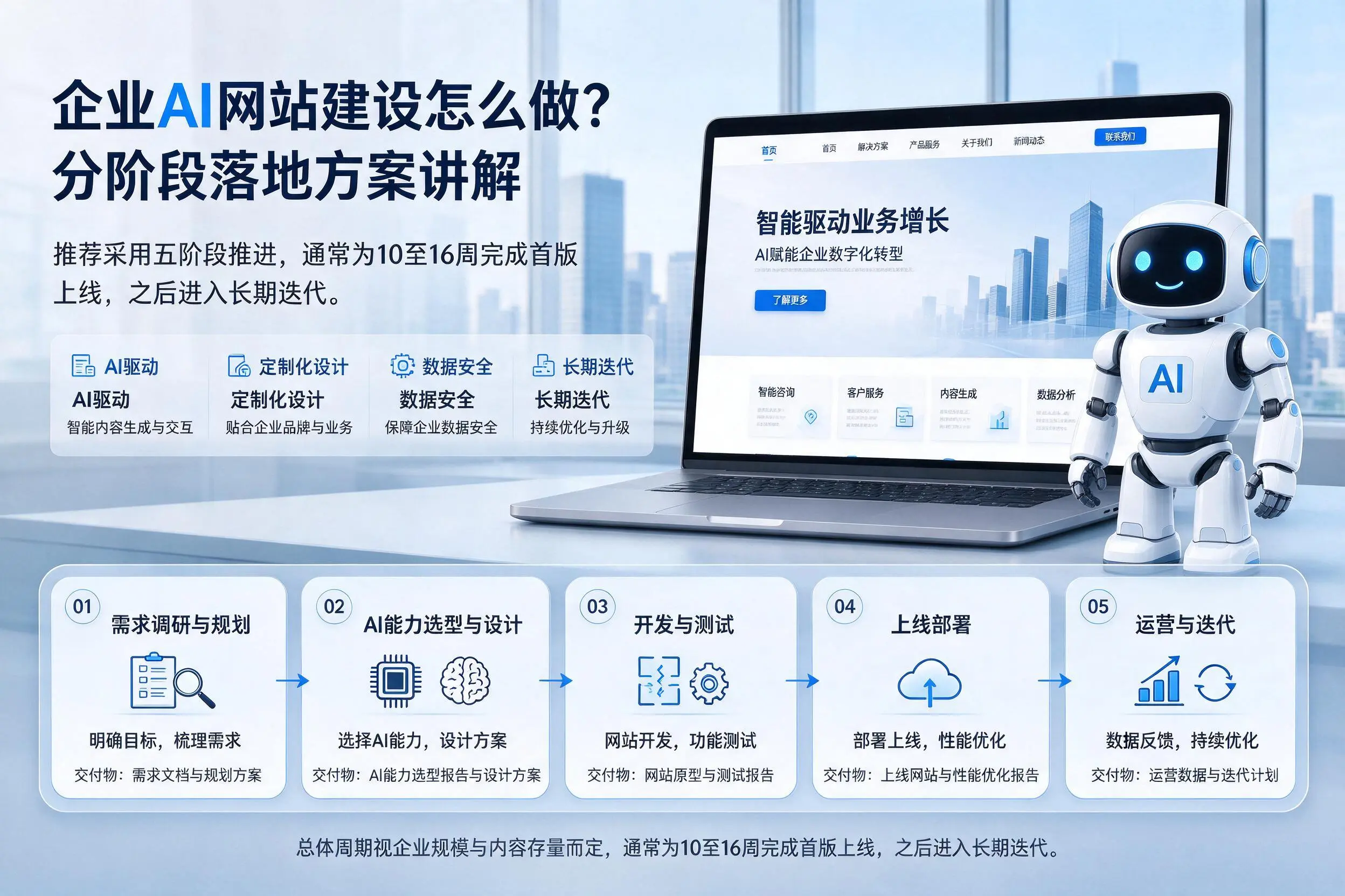 大庆企业AI网站建设怎么做?分阶段落地方案讲解