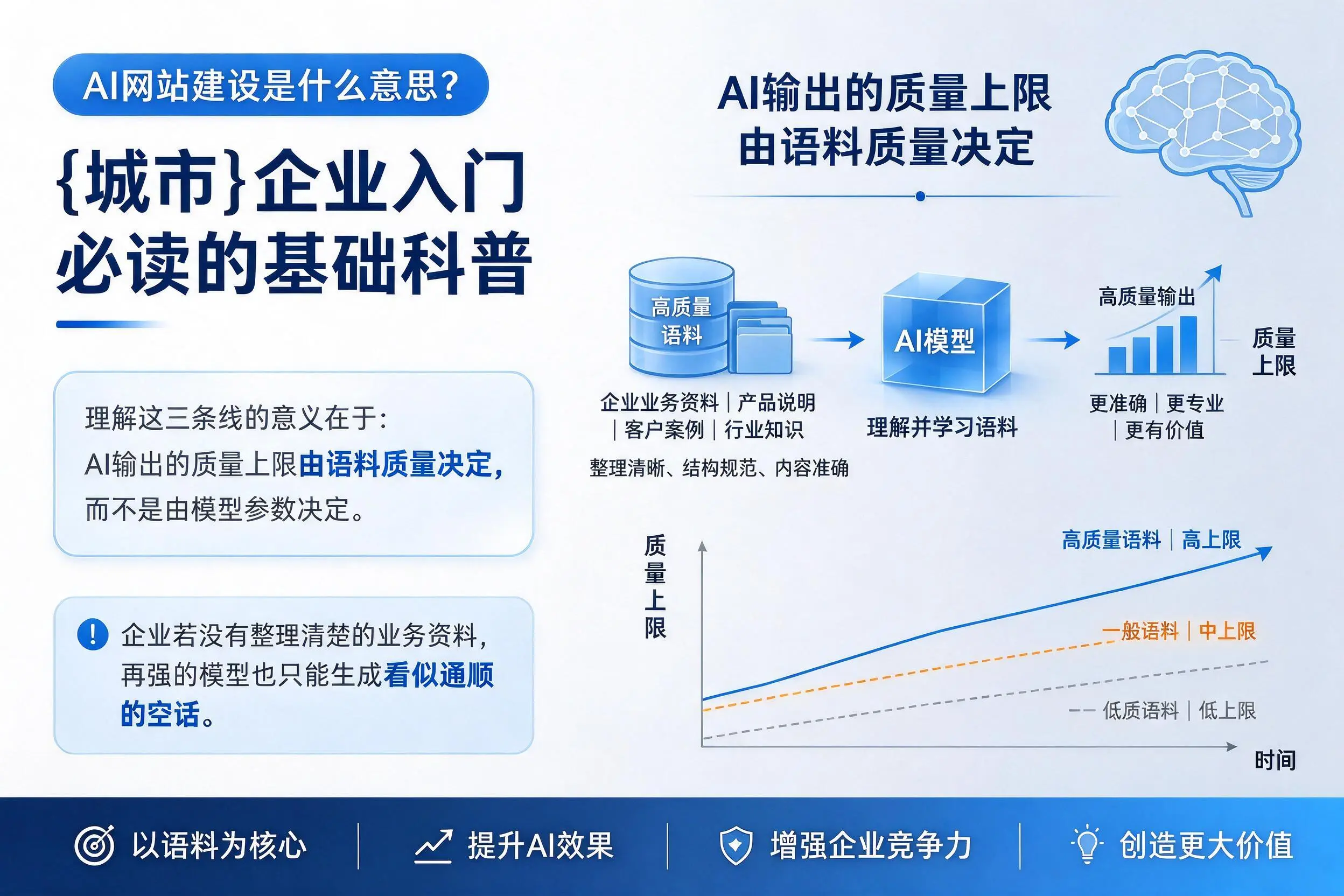 AI网站建设是什么意思？大庆企业入门必读的基础科普