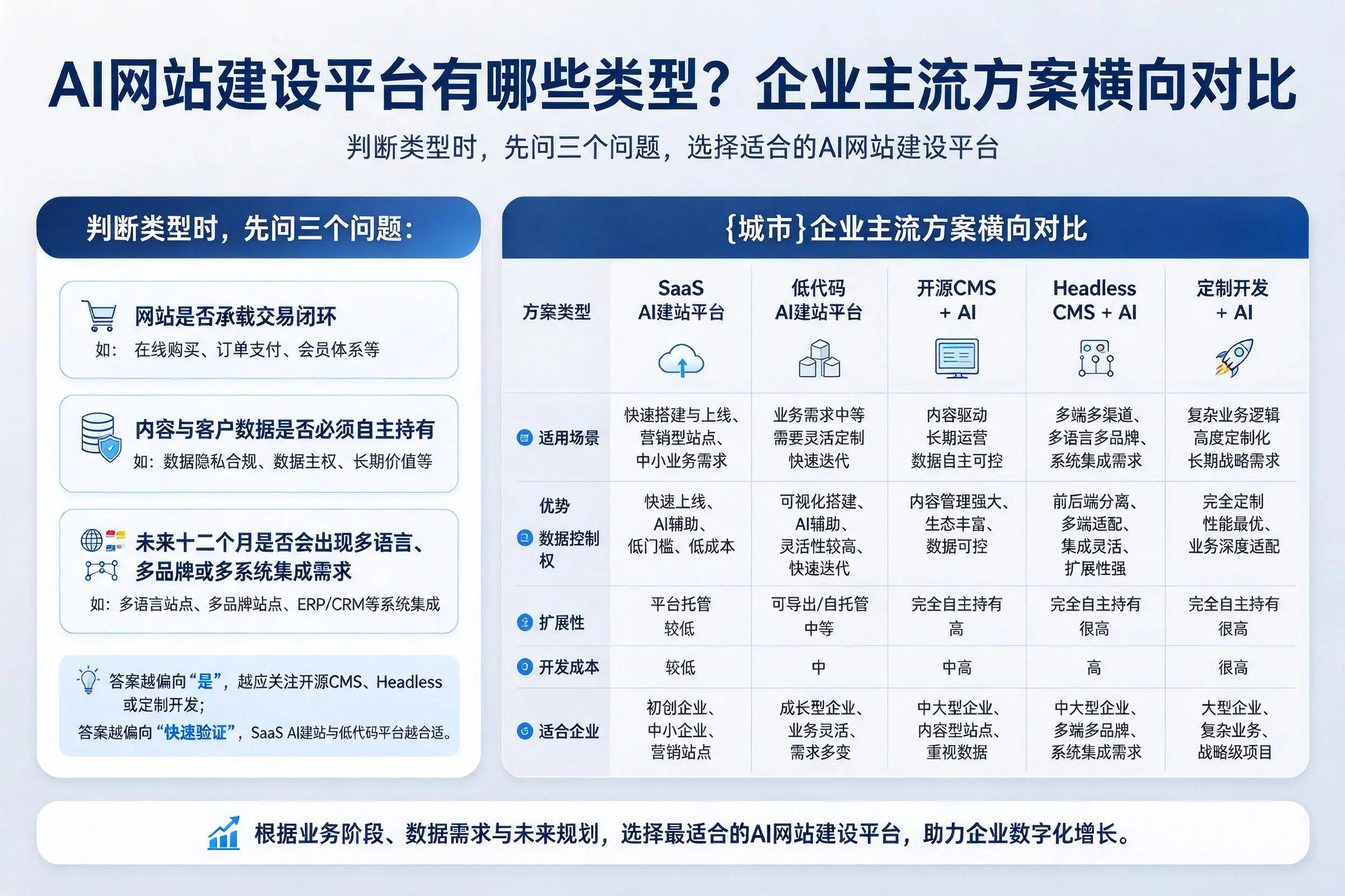AI网站建设平台有哪些类型？大庆企业主流方案横向对比