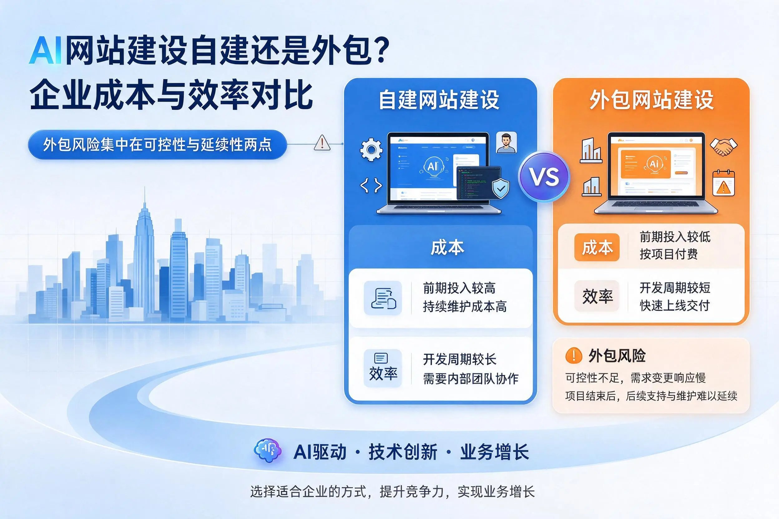 AI网站建设自建还是外包？大庆企业成本与效率对比