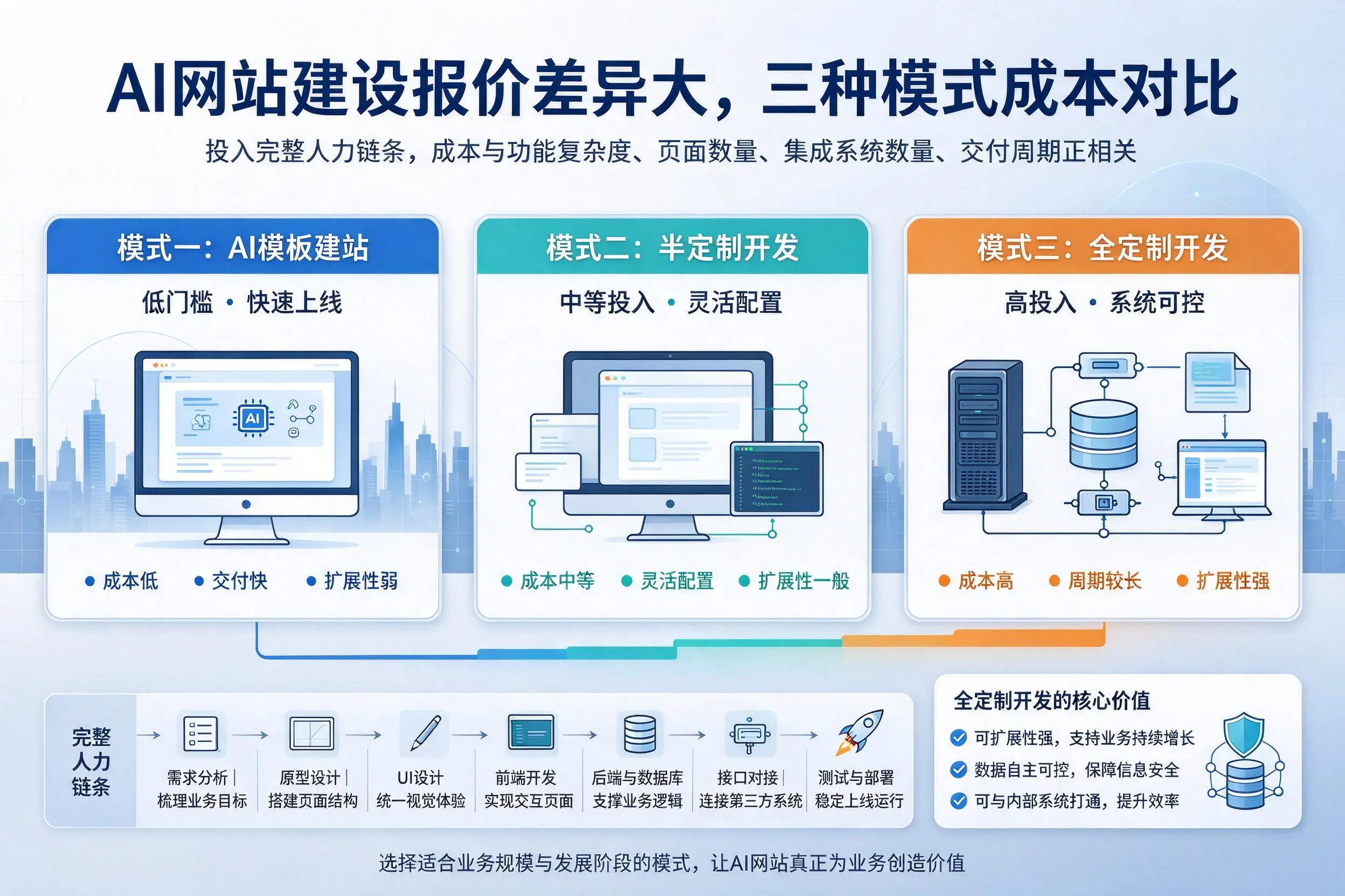 大庆AI网站建设报价差异大，三种模式成本对比