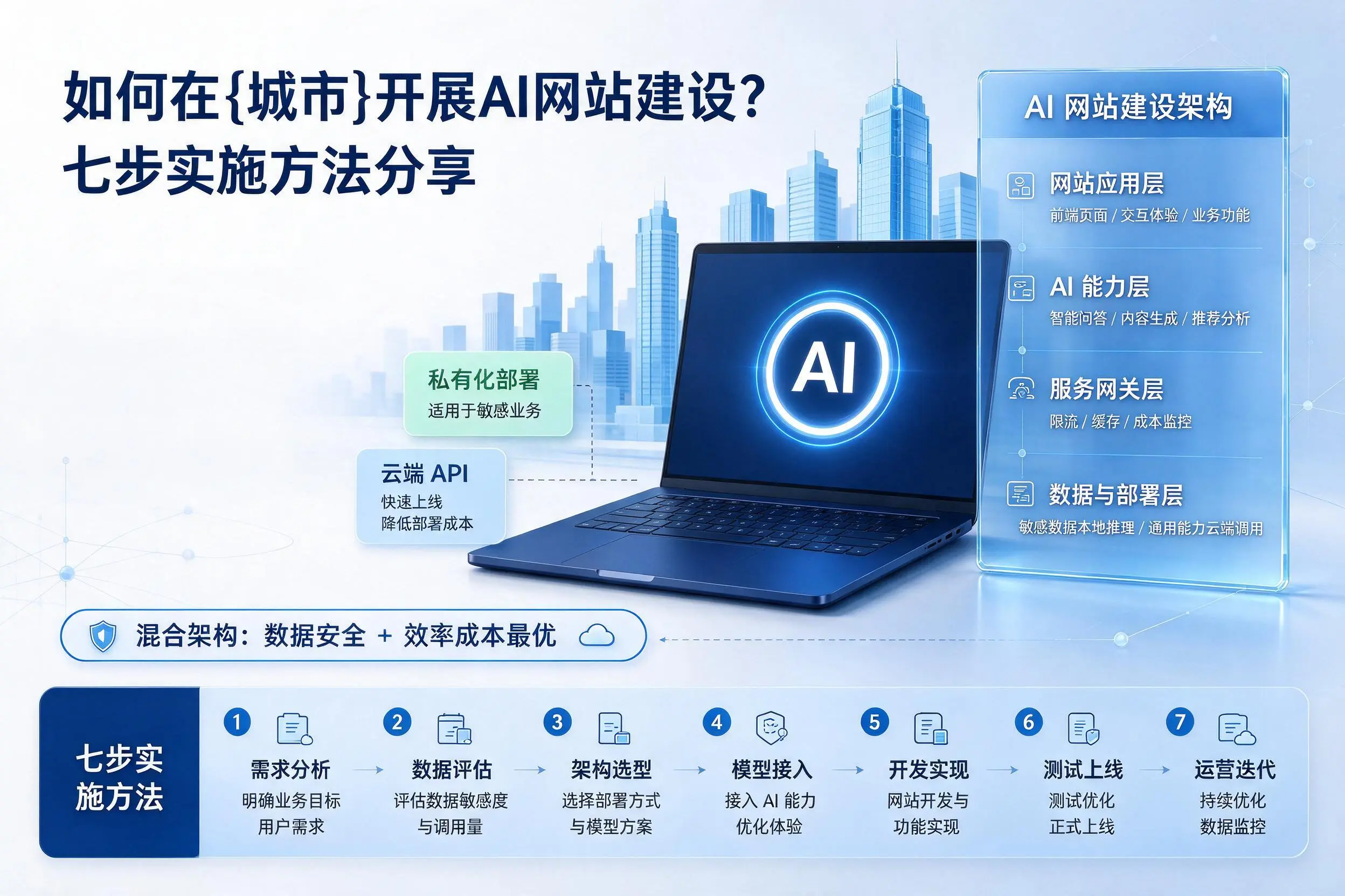 如何在大庆开展AI网站建设?七步实施方法分享