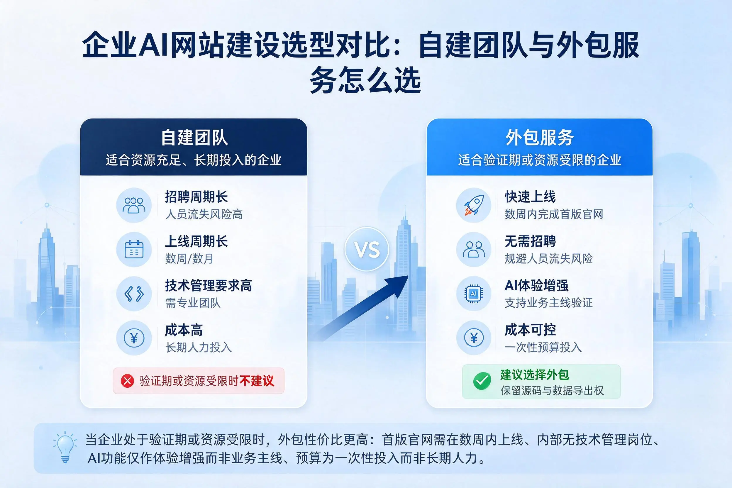 大庆企业AI网站建设选型对比:自建团队与外包服务怎么选