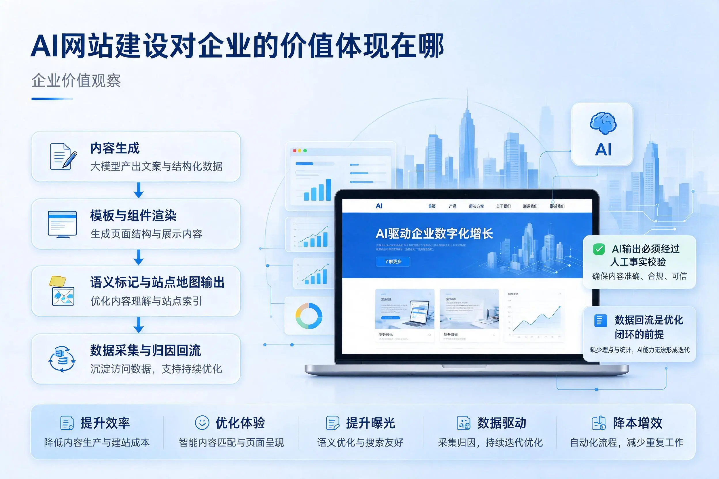 AI网站建设对企业的价值体现在哪,大庆实践观察